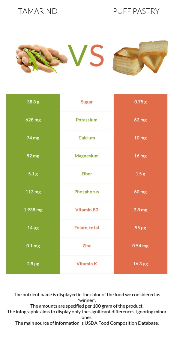 Tamarind vs Puff pastry infographic