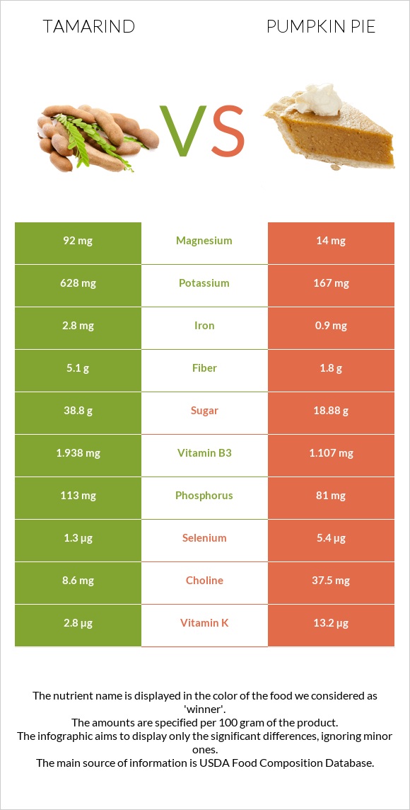 Tamarind vs Pumpkin pie infographic