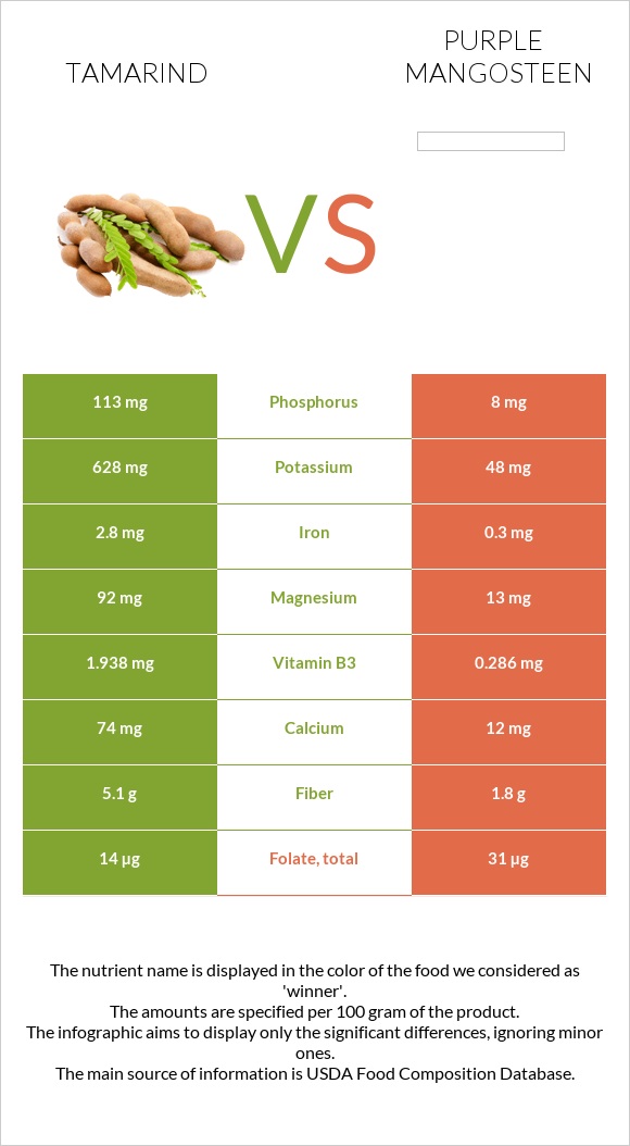 Tamarind vs Purple mangosteen infographic