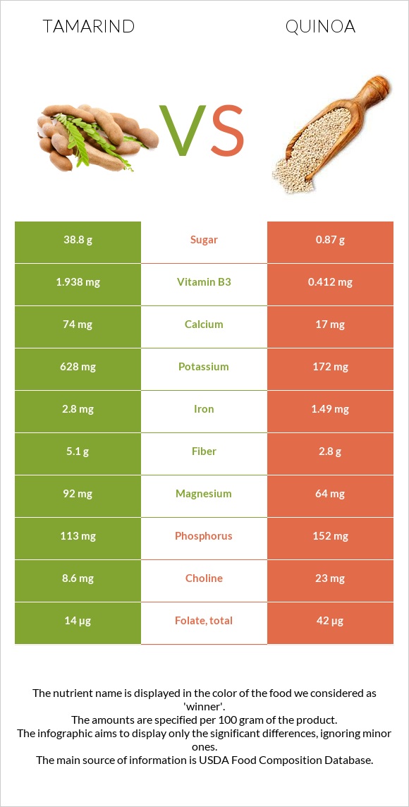 Tamarind vs Quinoa infographic