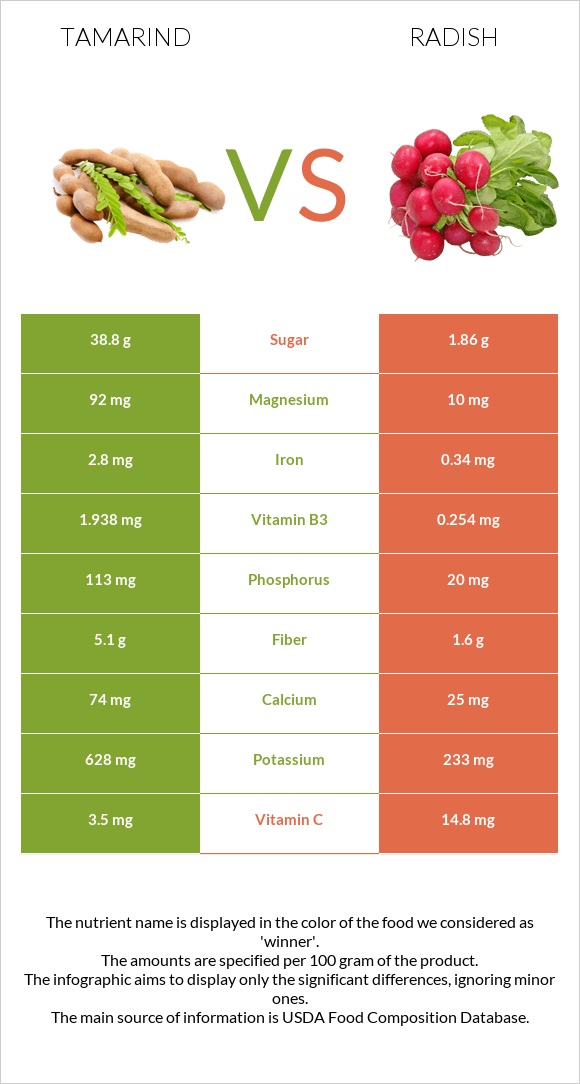 Tamarind vs Radish infographic