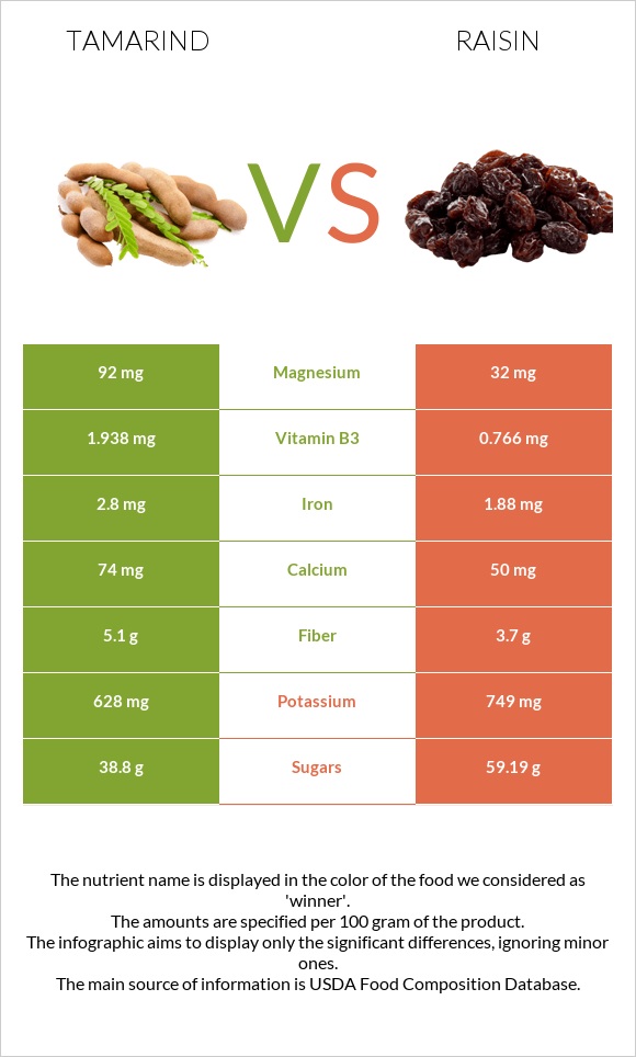 Tamarind vs Raisin infographic