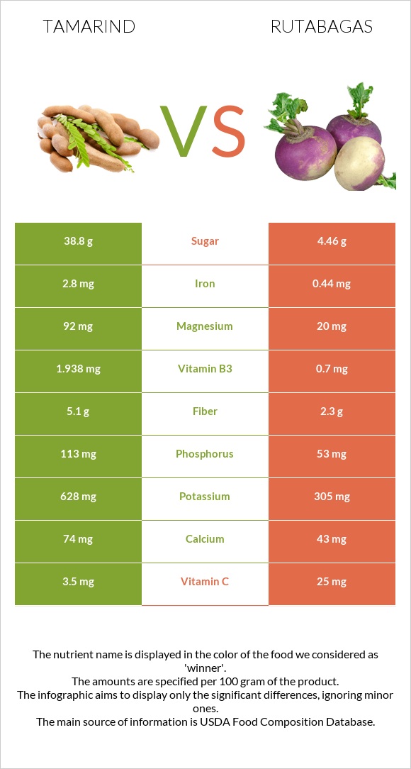 Tamarind vs Գոնգեղ infographic