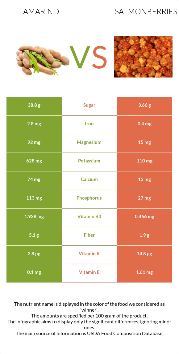 Tamarind vs Salmonberries infographic