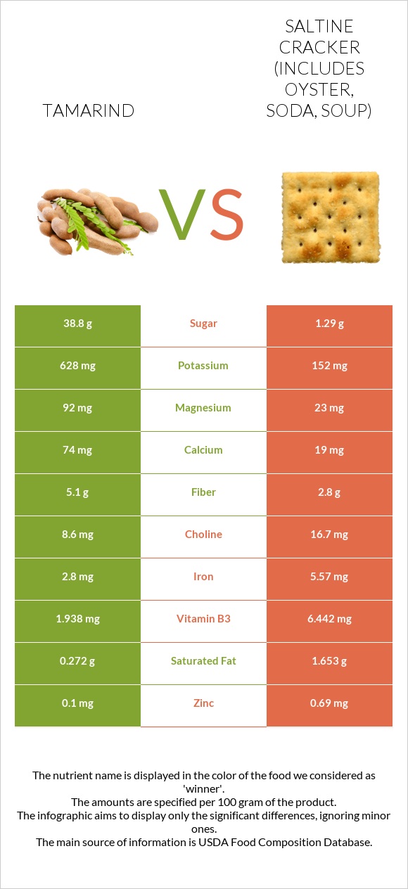 Tamarind vs Saltine cracker (includes oyster, soda, soup) infographic