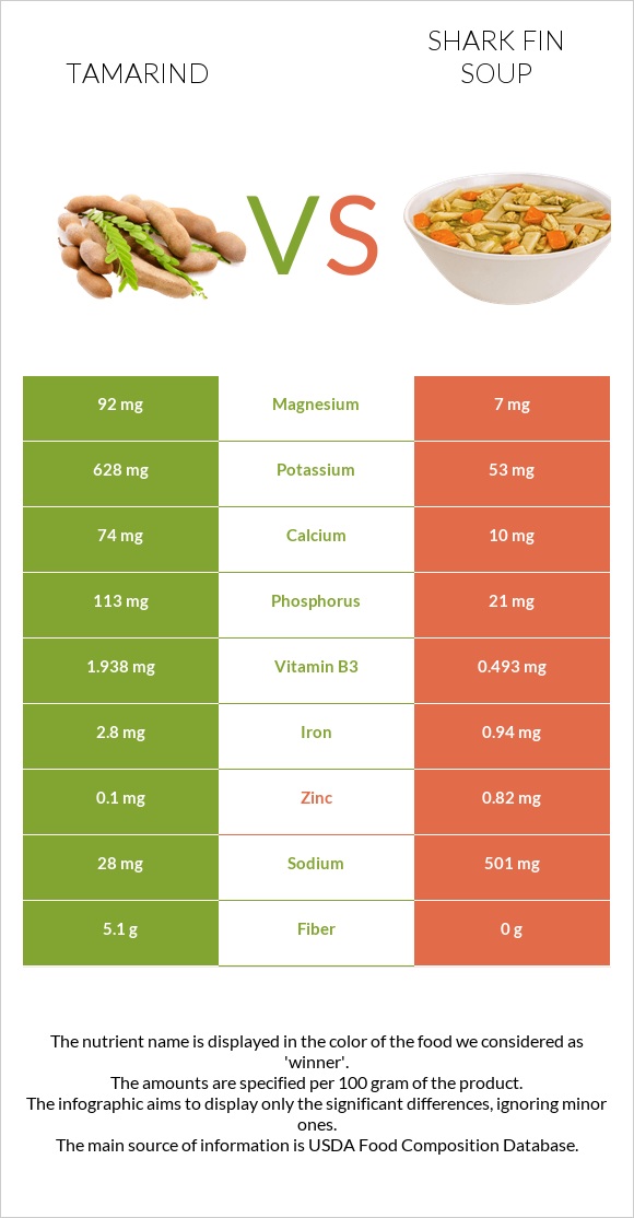 Tamarind vs Shark fin soup infographic