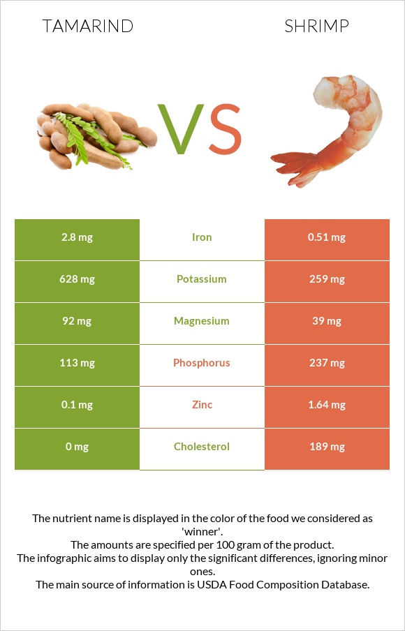 Tamarind vs Shrimp infographic