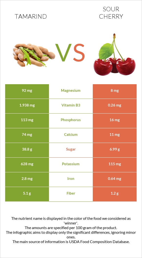 Tamarind vs Sour cherry infographic