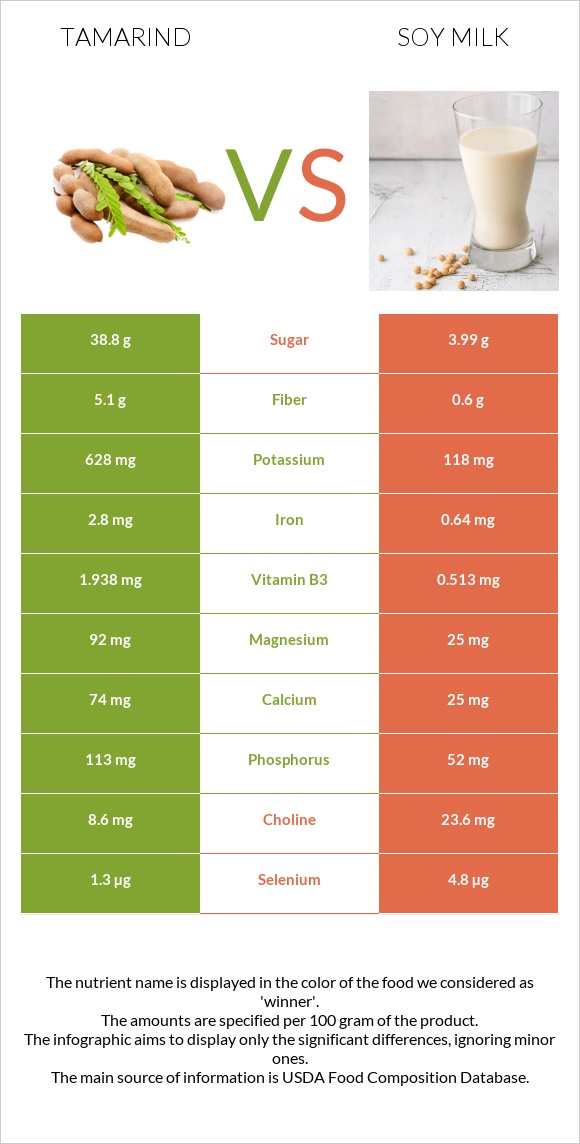 Tamarind vs Սոյայի կաթ infographic