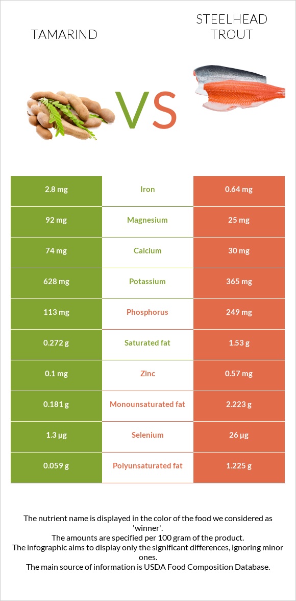 Tamarind vs Steelhead trout infographic