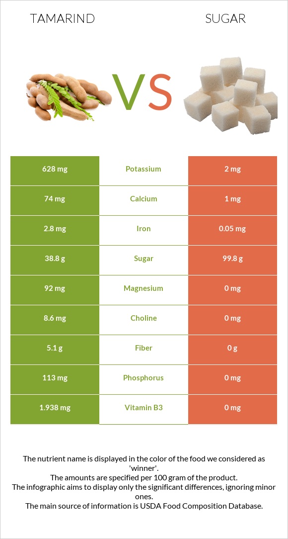 Tamarind vs Sugar infographic