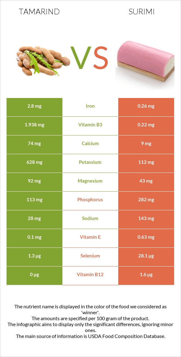 Tamarind vs Surimi infographic