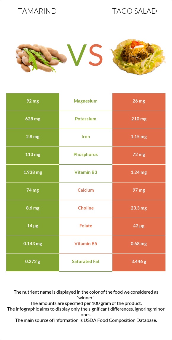 Tamarind vs Taco salad infographic