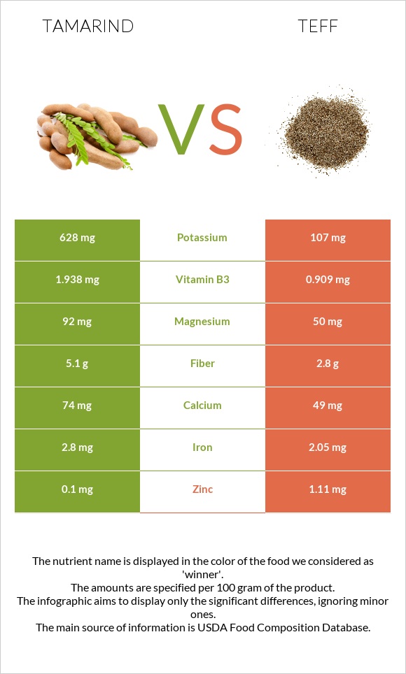 Tamarind vs Teff infographic