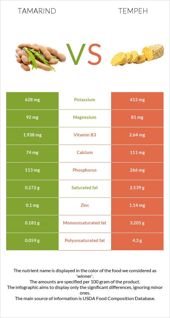 Tamarind vs Tempeh infographic