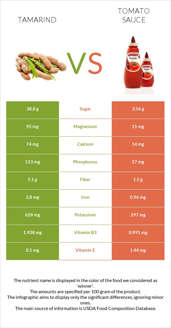 Tamarind vs Tomato sauce infographic