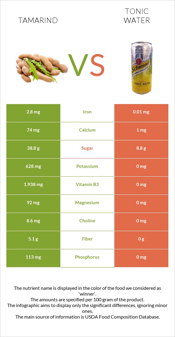 Tamarind vs Tonic water infographic