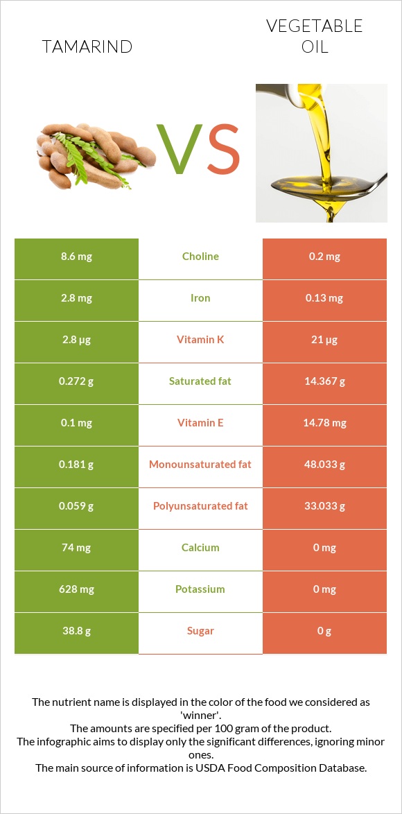 Tamarind vs Vegetable oil infographic