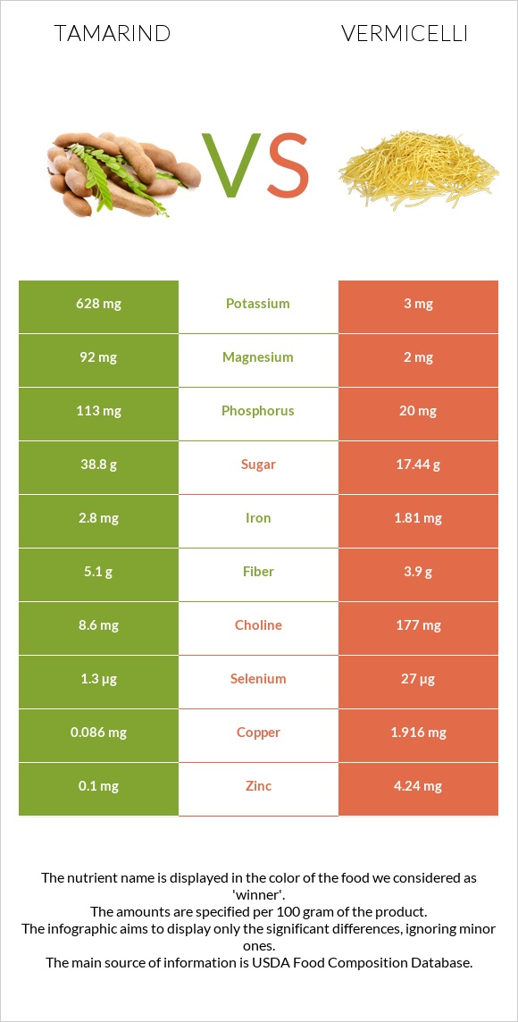 Tamarind vs Վերմիշել infographic