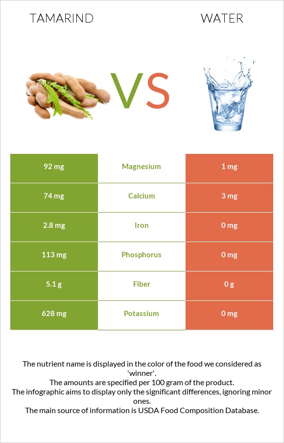 Tamarind vs Water infographic