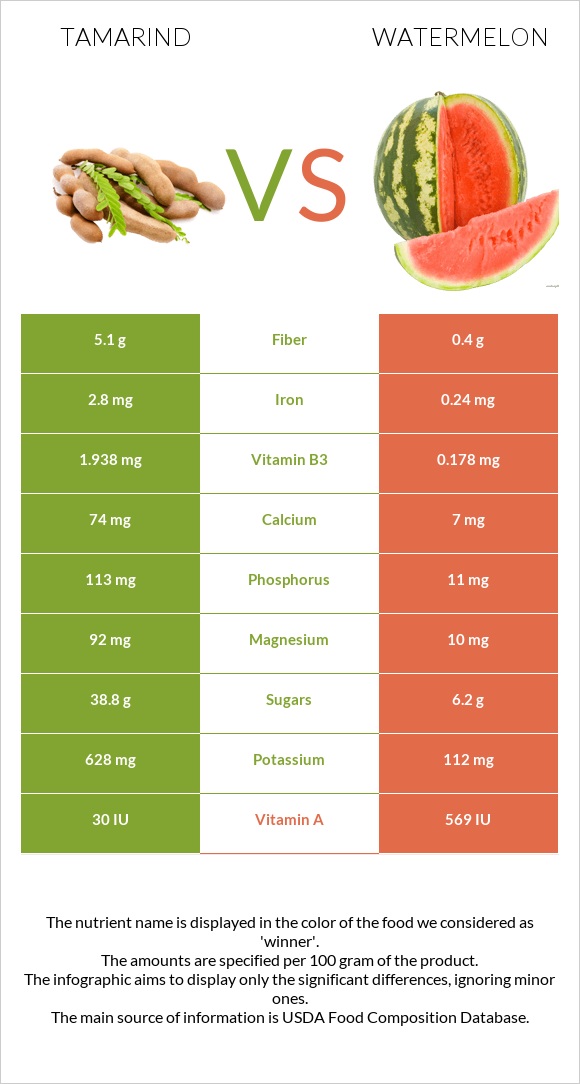 Tamarind vs Watermelon infographic