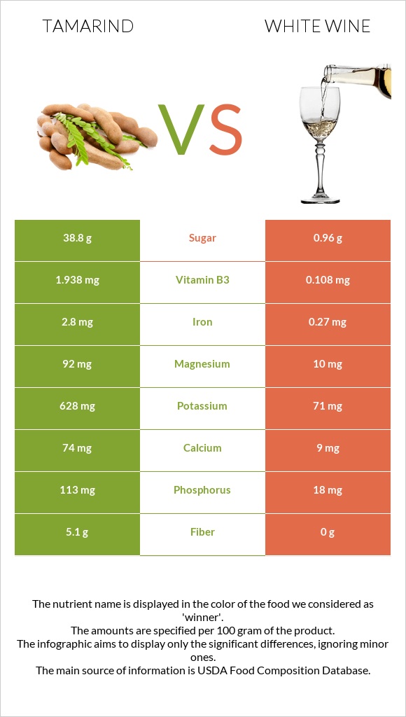 Tamarind vs White wine infographic