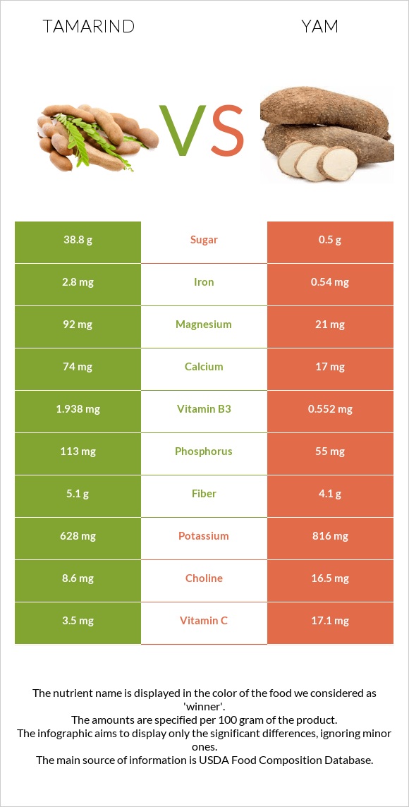 Tamarind vs Yam infographic