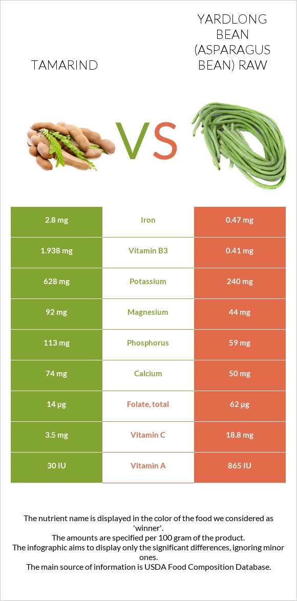 Tamarind vs Yardlong bean (Asparagus bean) raw infographic