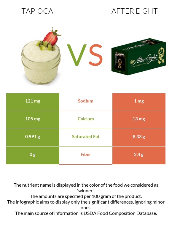 Tapioca vs After eight infographic