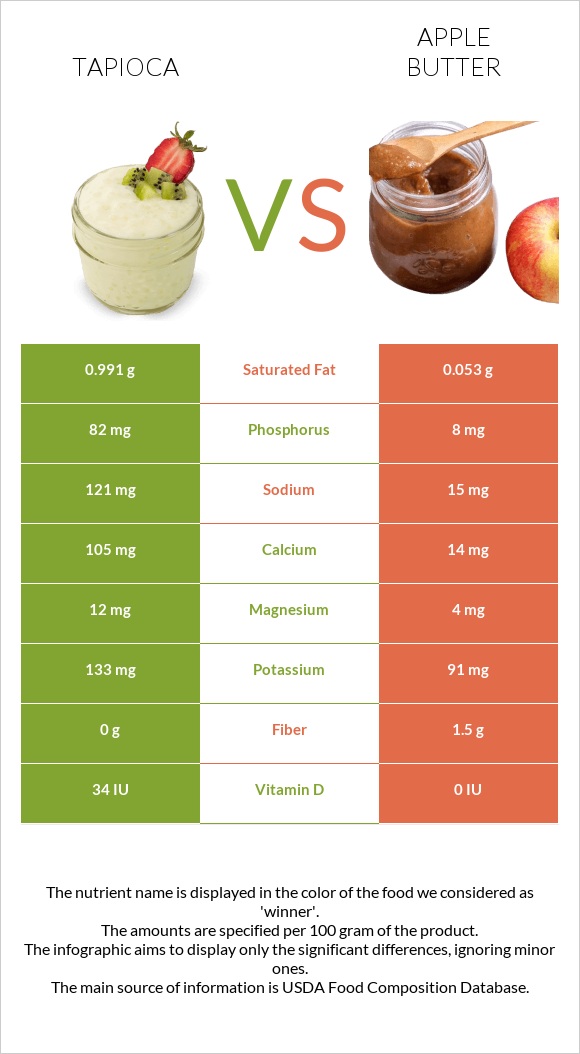 Tapioca vs Խնձորի մուրաբա infographic