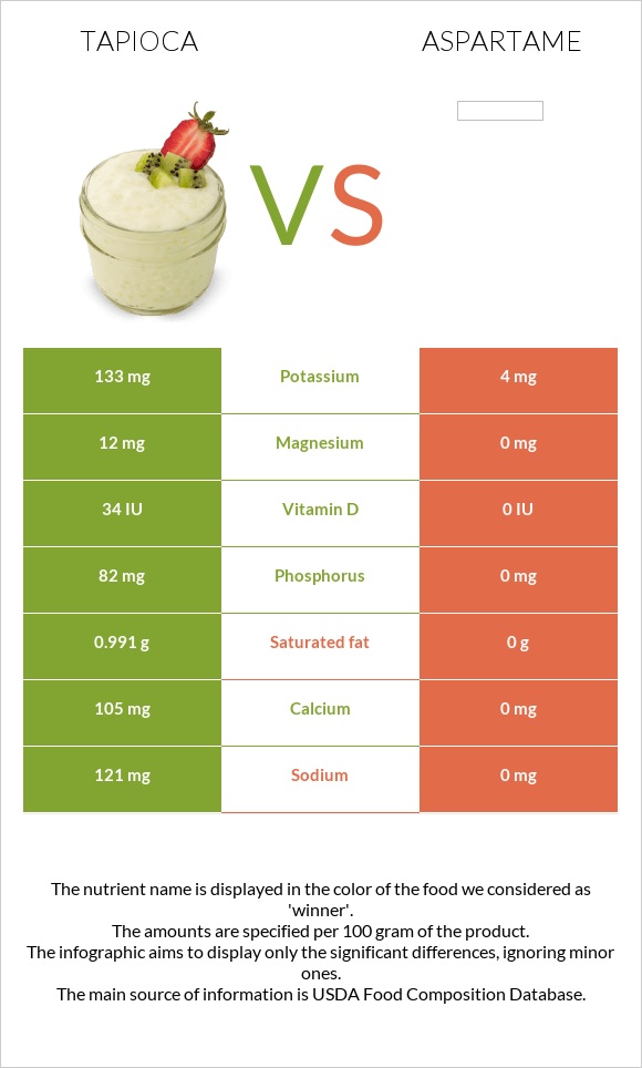 Tapioca vs Aspartame infographic