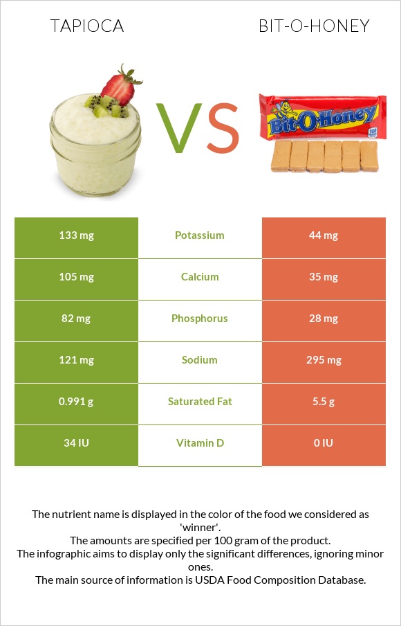 Tapioca vs Bit-o-honey infographic