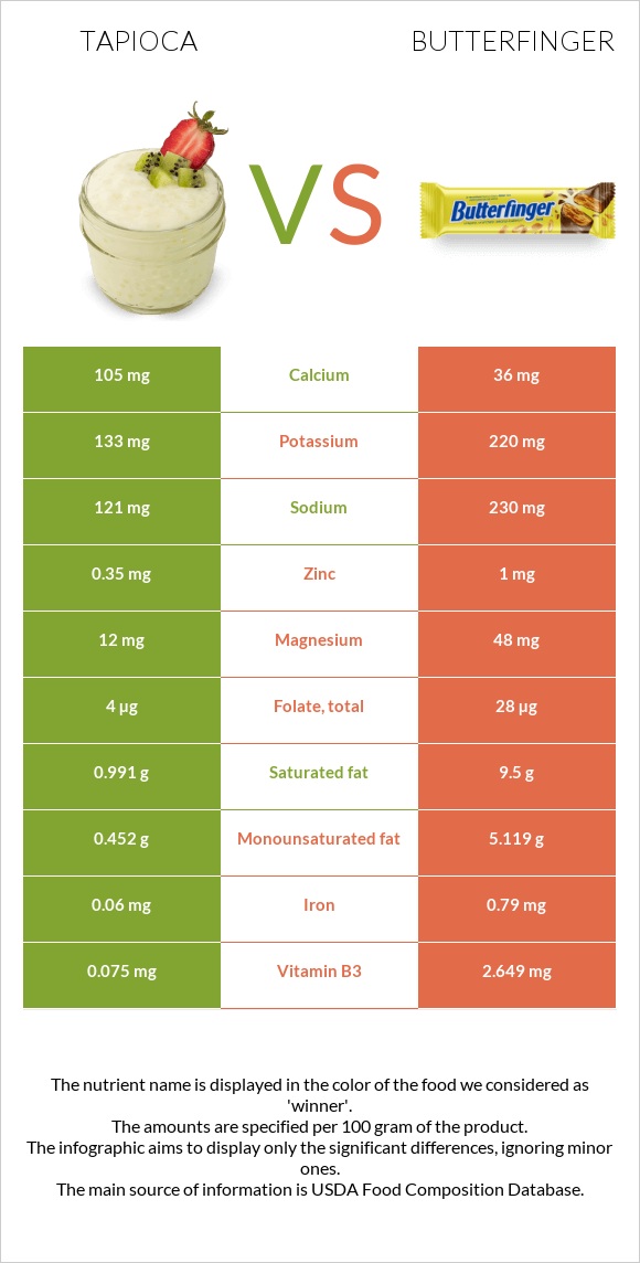 Tapioca vs Butterfinger infographic