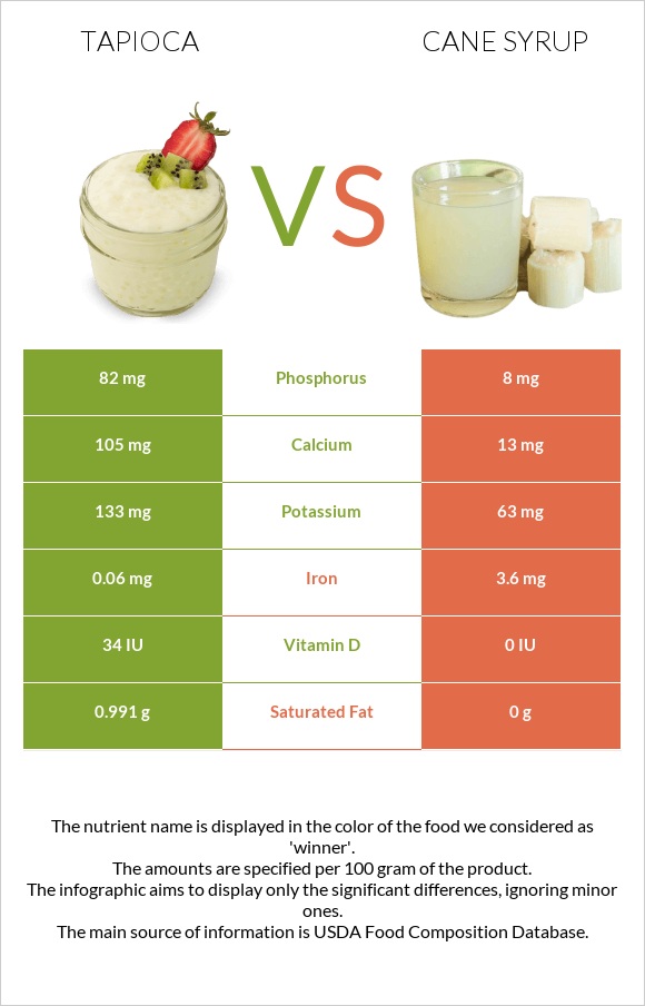 Tapioca vs Եղեգի օշարակ infographic