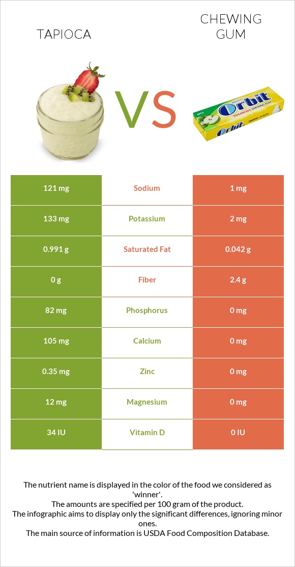 Tapioca vs Chewing gum infographic