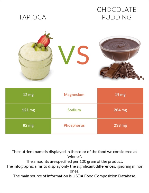 Tapioca vs Chocolate pudding infographic