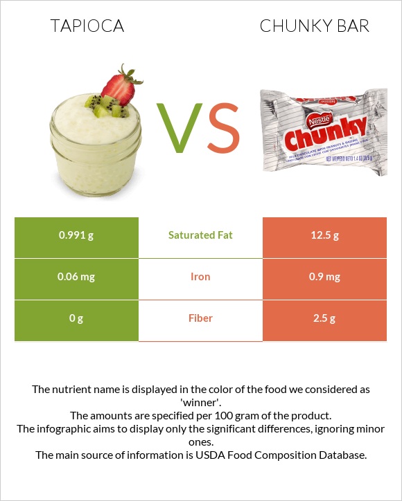 Tapioca vs Chunky bar infographic