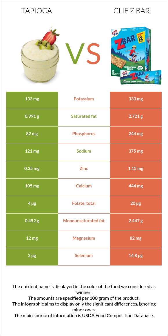 Tapioca vs Clif Z bar infographic