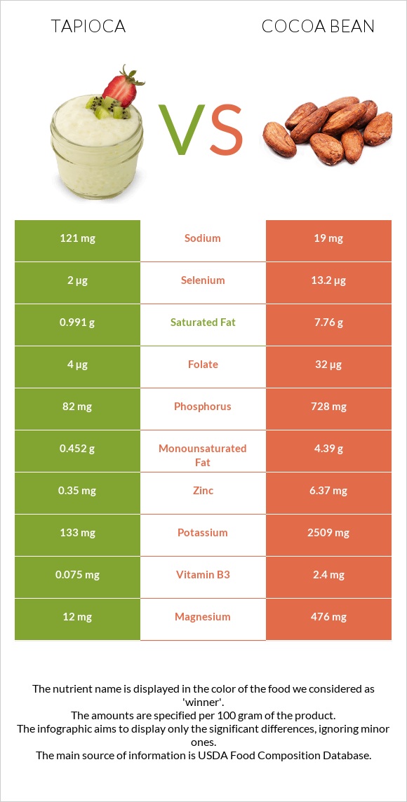 Tapioca vs Cocoa bean infographic