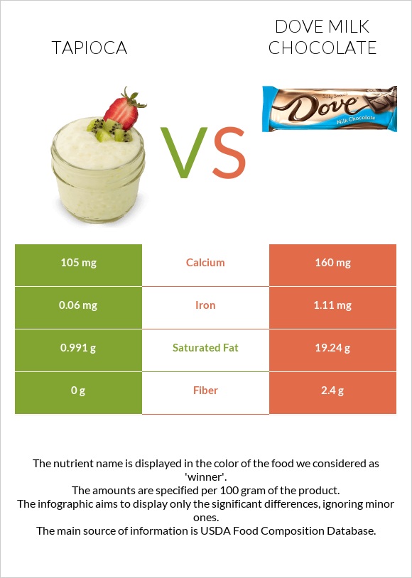 Tapioca vs Dove milk chocolate infographic
