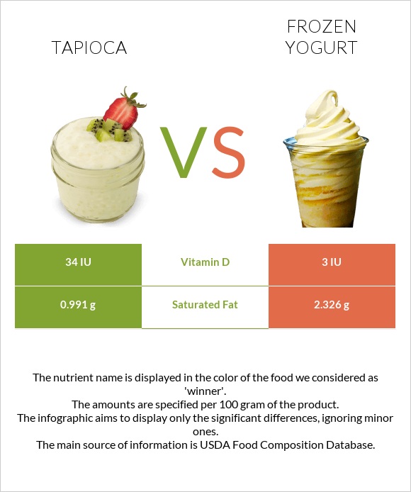 Tapioca vs Frozen yogurt infographic
