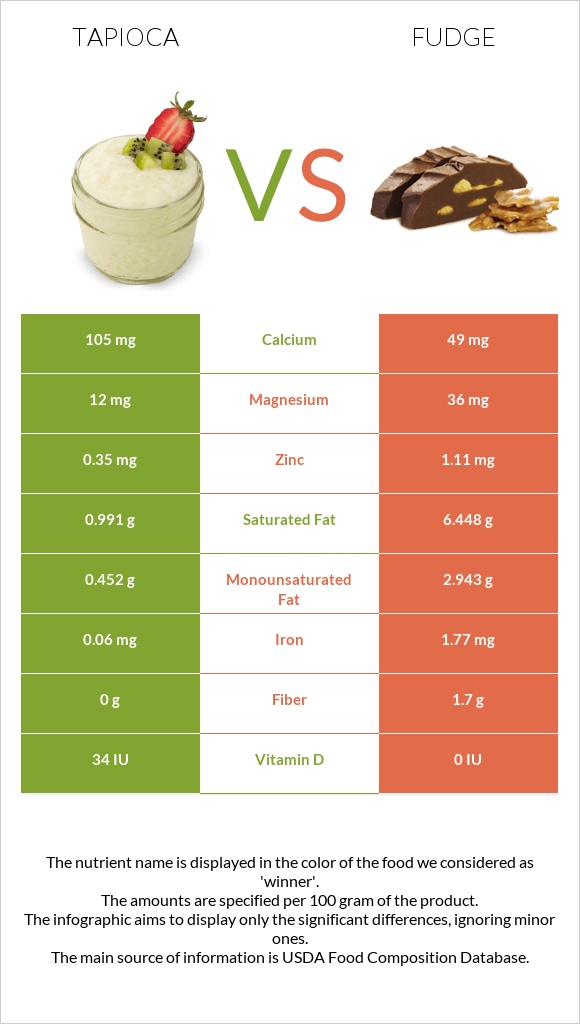 Tapioca vs Fudge infographic