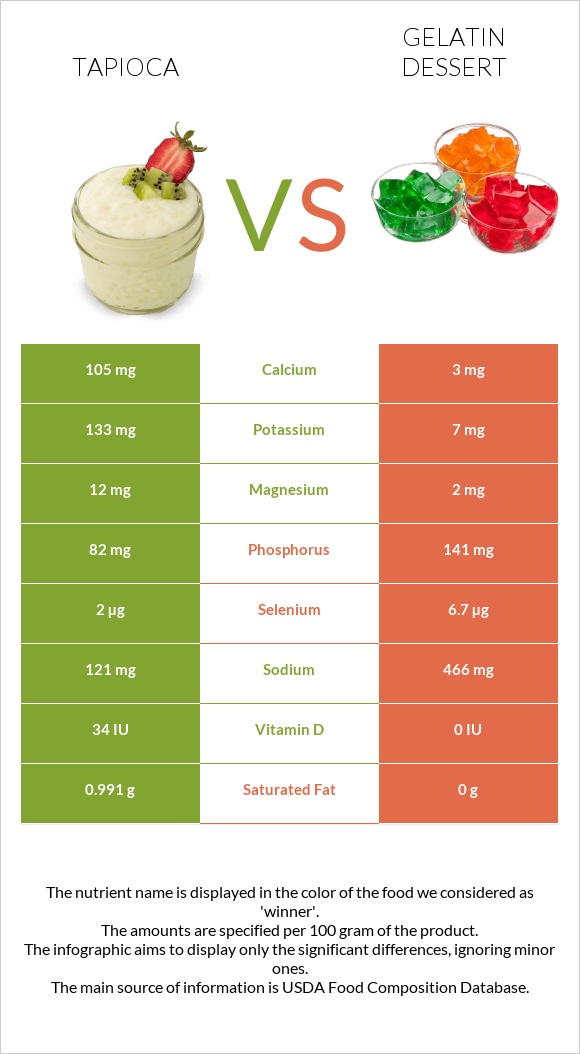Tapioca vs Gelatin dessert infographic