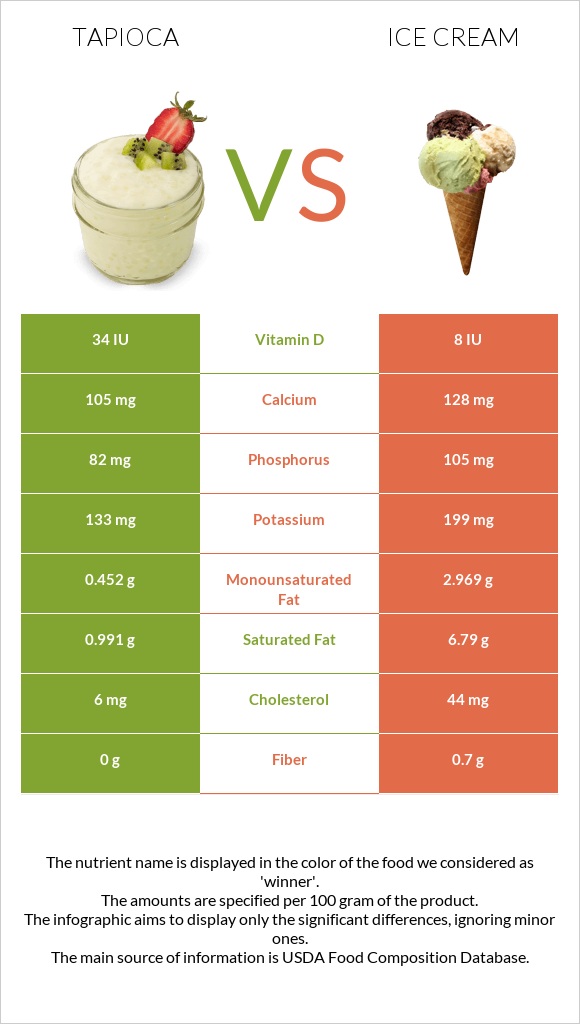Tapioca vs Ice cream infographic