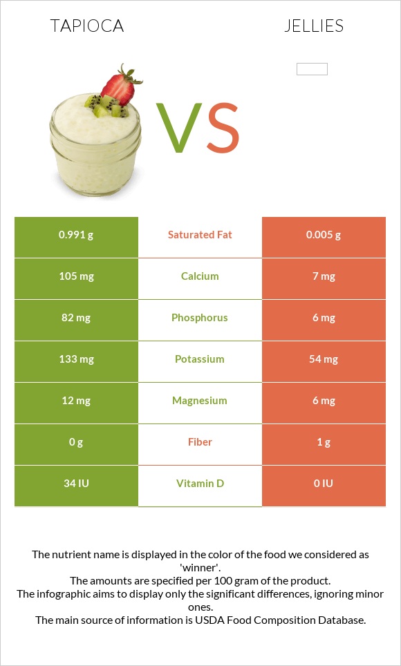 Tapioca vs Դոնդողներ infographic