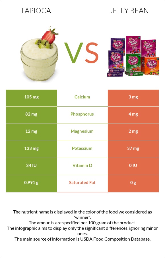 Tapioca vs Jelly bean infographic