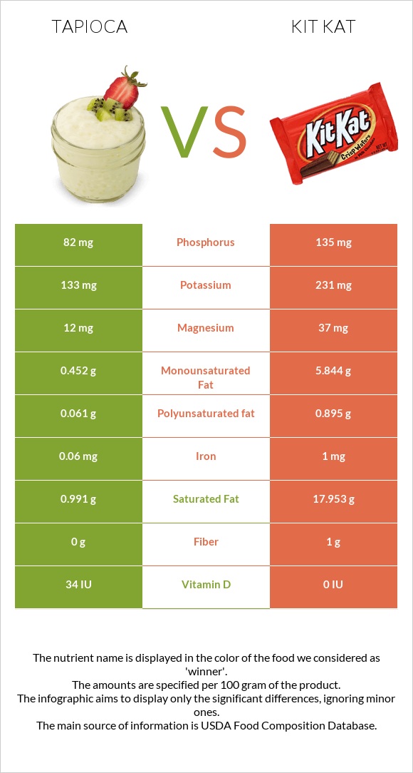 Tapioca vs Kit Kat infographic