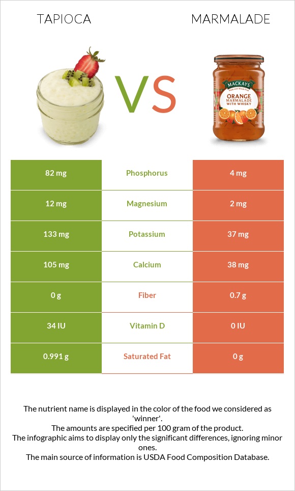 Tapioca vs Marmalade infographic
