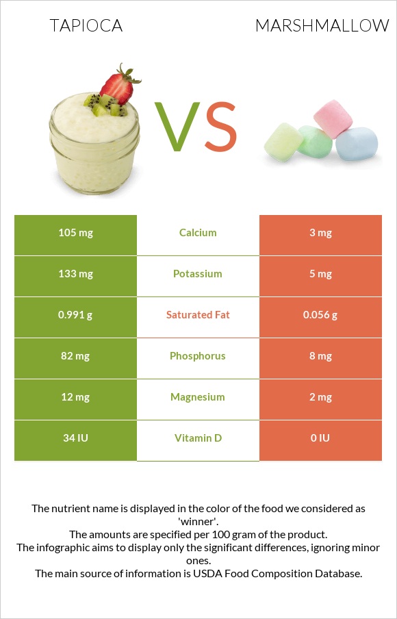 Tapioca vs Marshmallow infographic