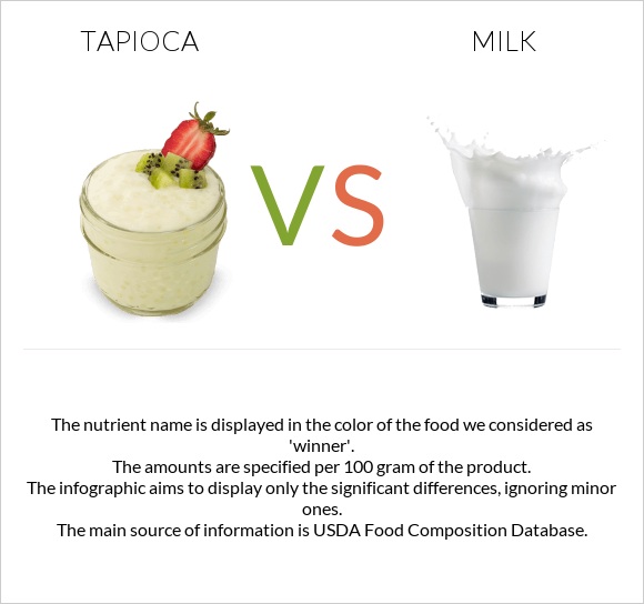 Tapioca vs Milk infographic